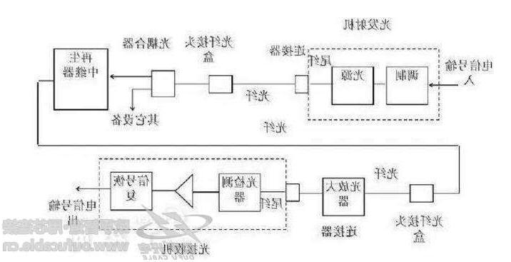 台州市光纤通信系统的基本构成有哪些
